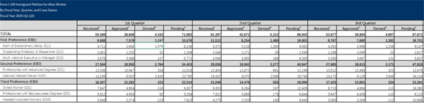 美国移民局审理数据出炉，EB-1A&NIW获批率三连跌