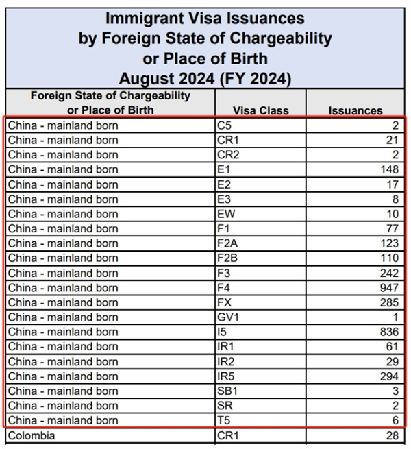 2024年1月至8月美国EB5签证发放数据概览