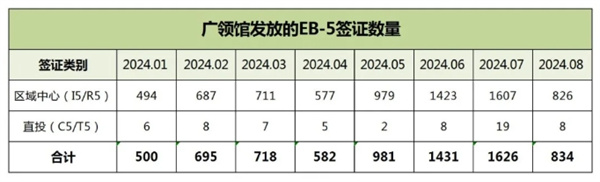 2024年1月至8月美国EB5签证发放数据概览