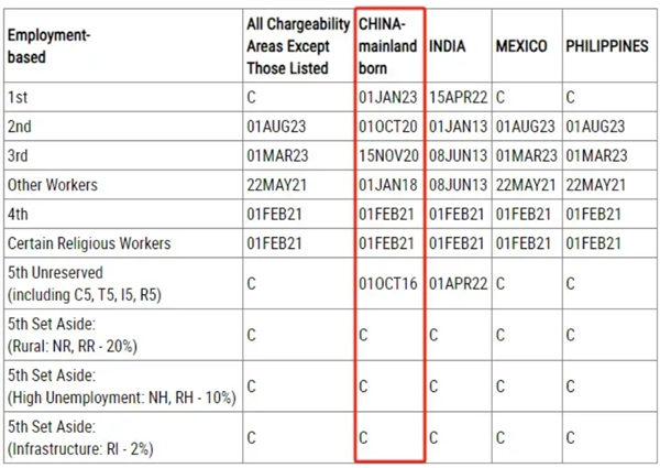 2025年1月美国移民排期公布！官方首次预告EB-5新法或将出现排期