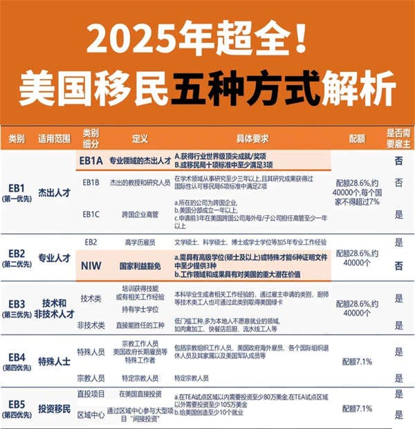 超全！2025美国移民五大途径解析